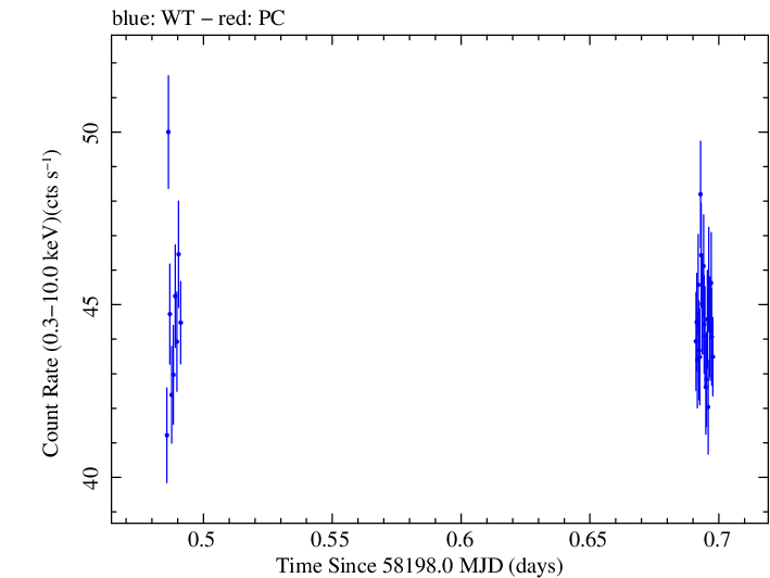 Swift light curve for Observation ID 00031202219
