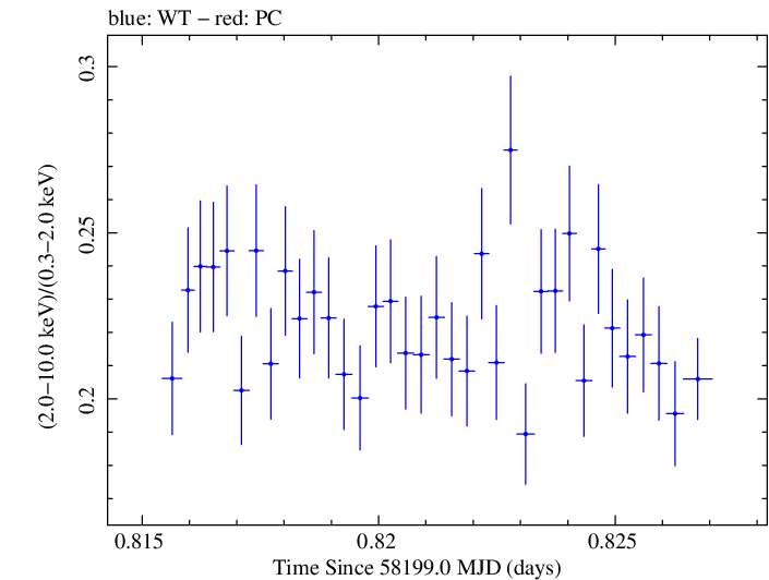 Swift hardness ratio for Observation ID 00031202220