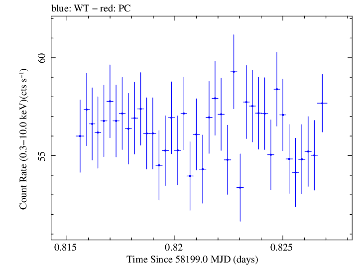 Swift light curve for Observation ID 00031202220