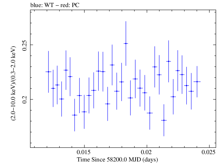 Swift hardness ratio for Observation ID 00031202221