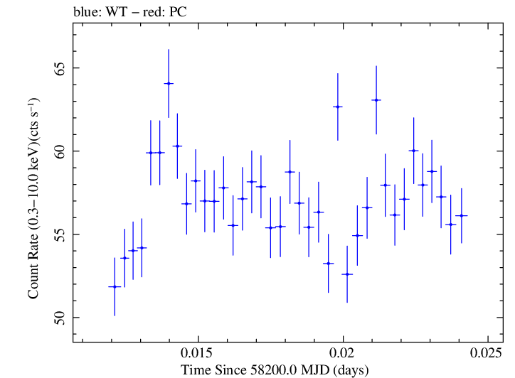Swift light curve for Observation ID 00031202221
