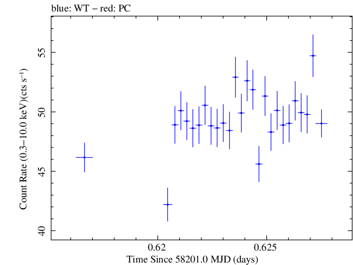 Swift light curve for Observation ID 00031202222