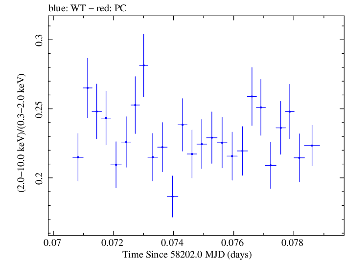 Swift hardness ratio for Observation ID 00031202223
