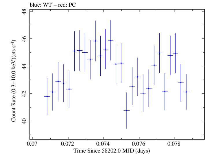 Swift light curve for Observation ID 00031202223