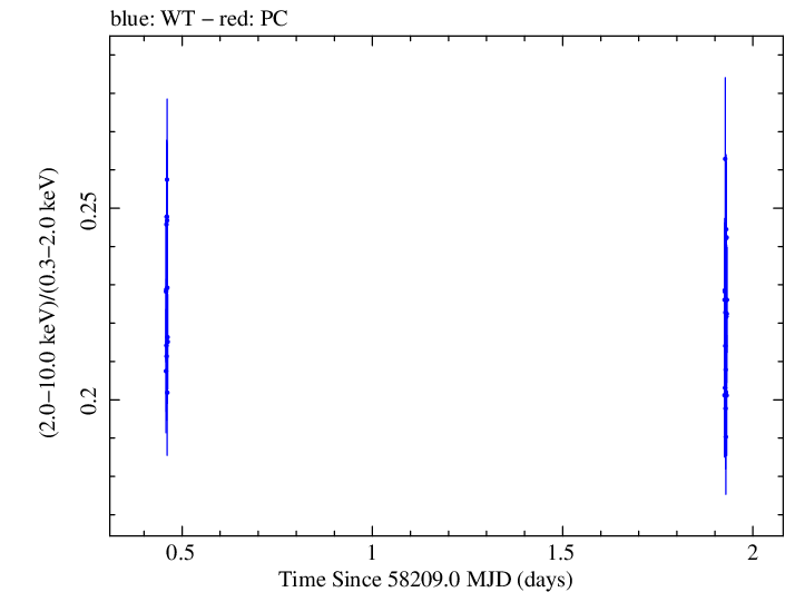 Swift hardness ratio for Observation ID 00031202224