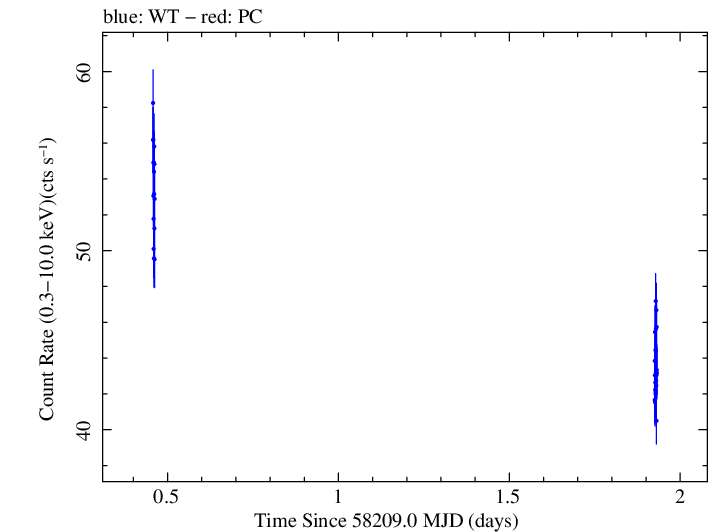 Swift light curve for Observation ID 00031202224