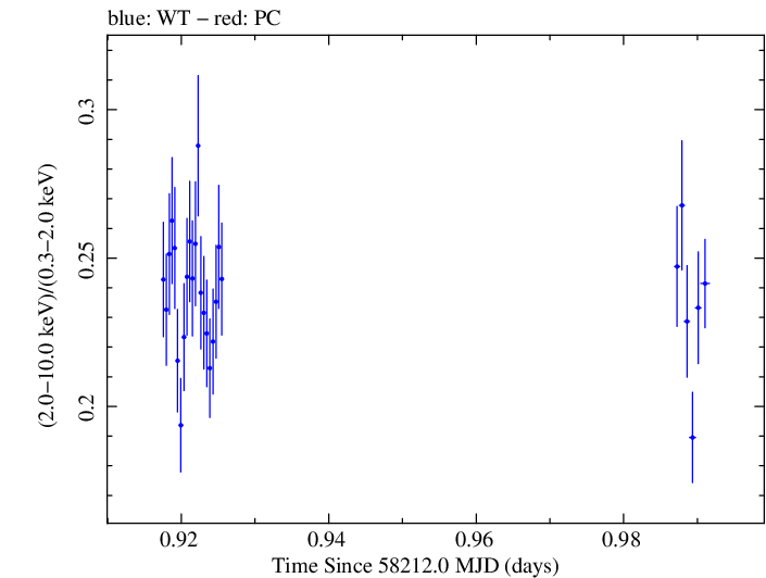 Swift hardness ratio for Observation ID 00031202225