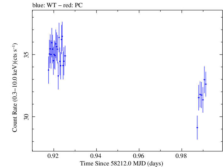 Swift light curve for Observation ID 00031202225