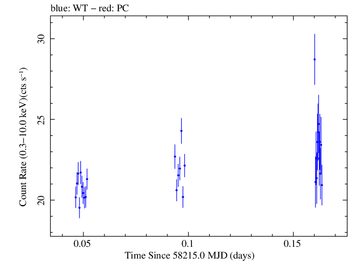 Swift light curve for Observation ID 00031202226