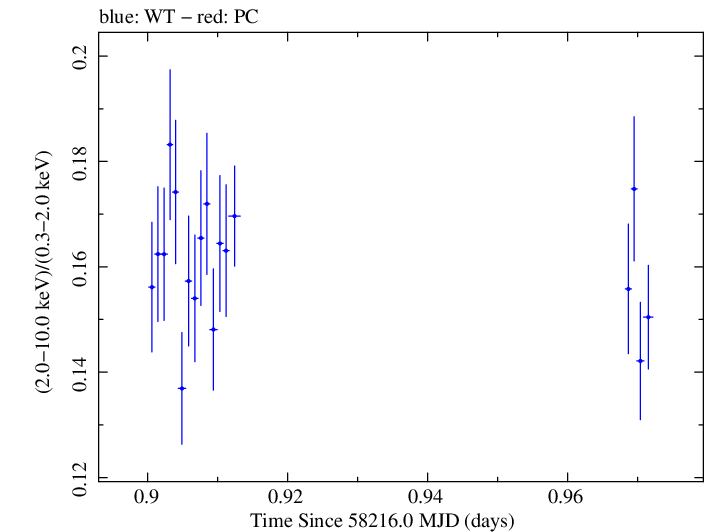 Swift hardness ratio for Observation ID 00031202227