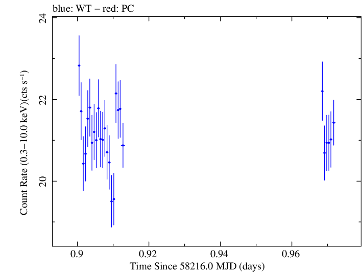 Swift light curve for Observation ID 00031202227