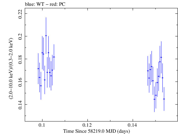 Swift hardness ratio for Observation ID 00031202228