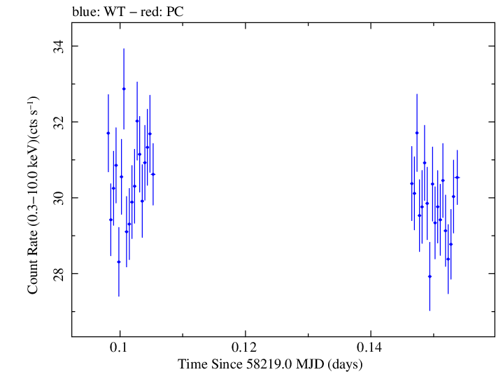 Swift light curve for Observation ID 00031202228
