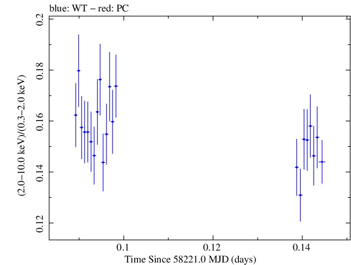 Swift hardness ratio for Observation ID 00031202229