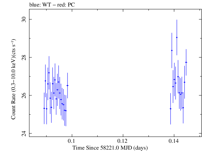 Swift light curve for Observation ID 00031202229