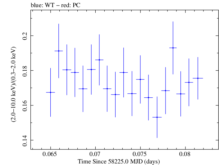 Swift hardness ratio for Observation ID 00031202230