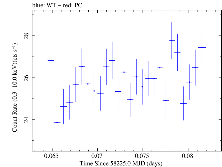Swift light curve for Observation ID 00031202230