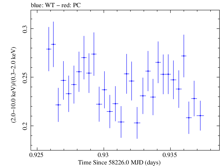 Swift hardness ratio for Observation ID 00031202231