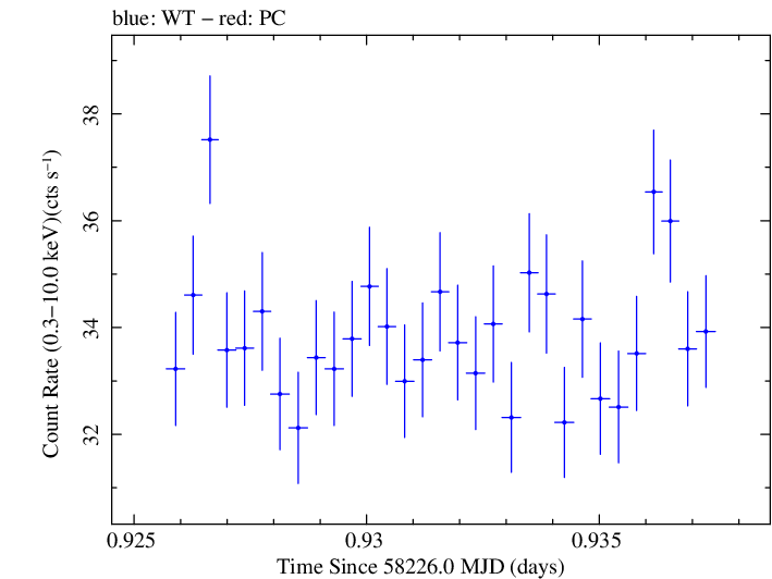 Swift light curve for Observation ID 00031202231