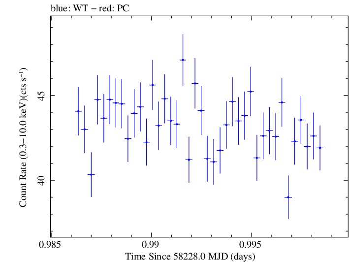 Swift light curve for Observation ID 00031202232