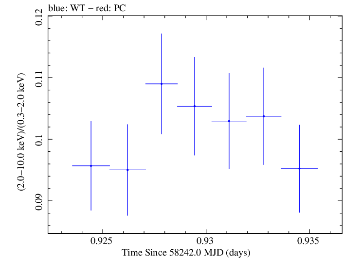 Swift hardness ratio for Observation ID 00031202233