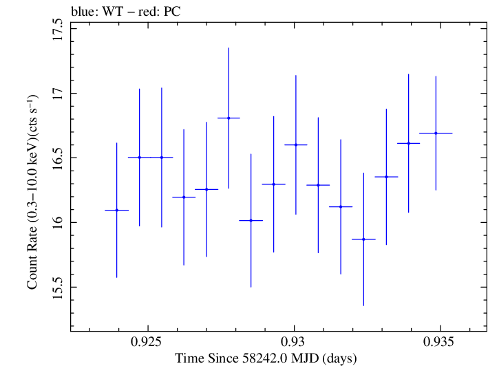 Swift light curve for Observation ID 00031202233