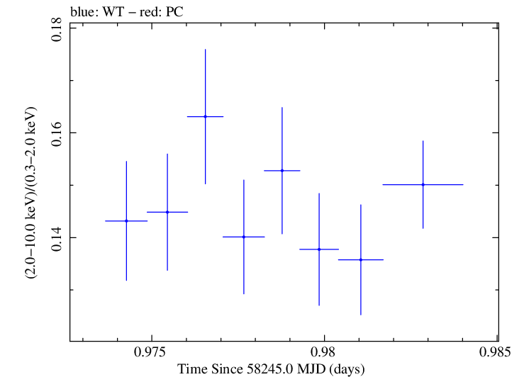 Swift hardness ratio for Observation ID 00031202234