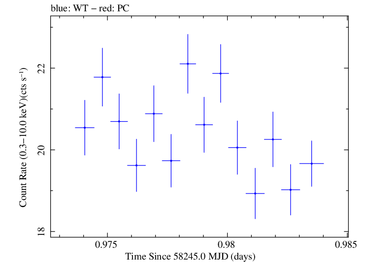 Swift light curve for Observation ID 00031202234