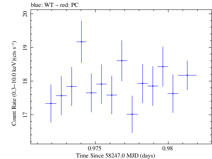 Swift light curve for Observation ID 00031202235