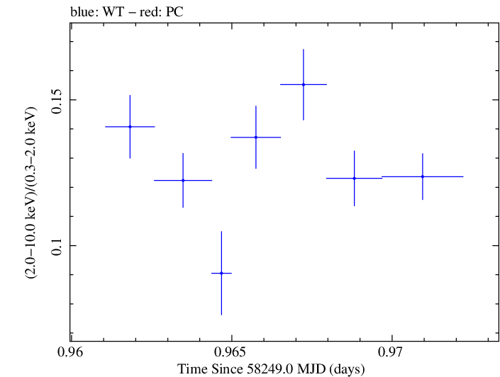 Swift hardness ratio for Observation ID 00031202236