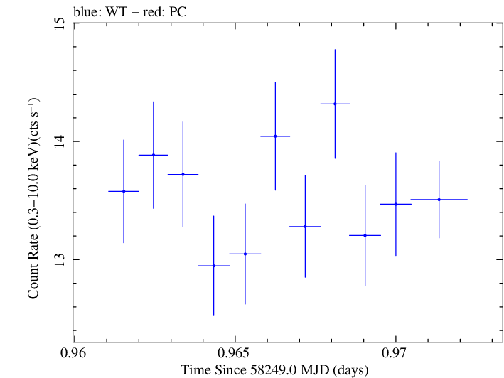 Swift light curve for Observation ID 00031202236