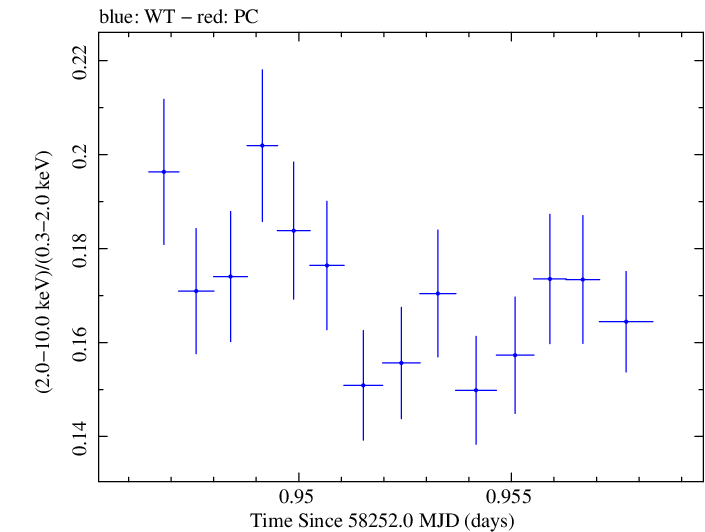 Swift hardness ratio for Observation ID 00031202237
