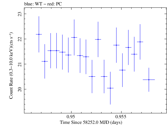Swift light curve for Observation ID 00031202237