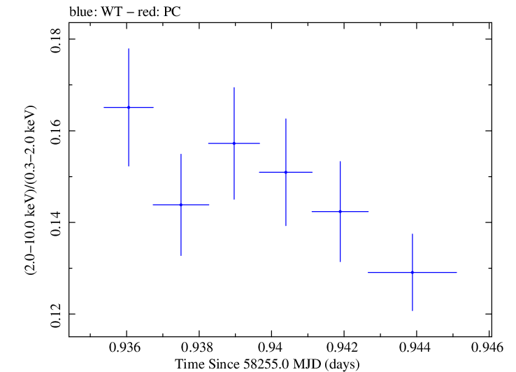 Swift hardness ratio for Observation ID 00031202238
