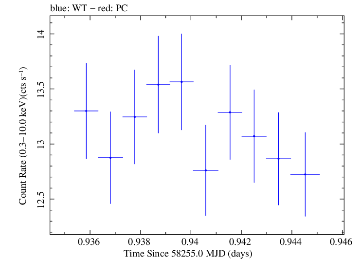 Swift light curve for Observation ID 00031202238