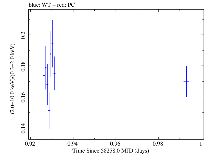Swift hardness ratio for Observation ID 00031202239