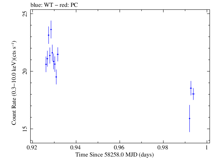 Swift light curve for Observation ID 00031202239