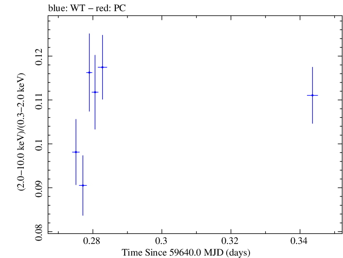 Swift hardness ratio for Observation ID 00031540011