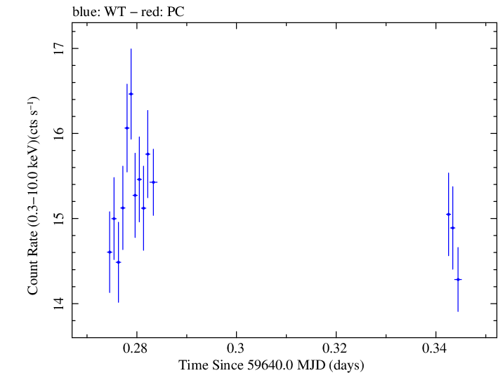 Swift light curve for Observation ID 00031540011