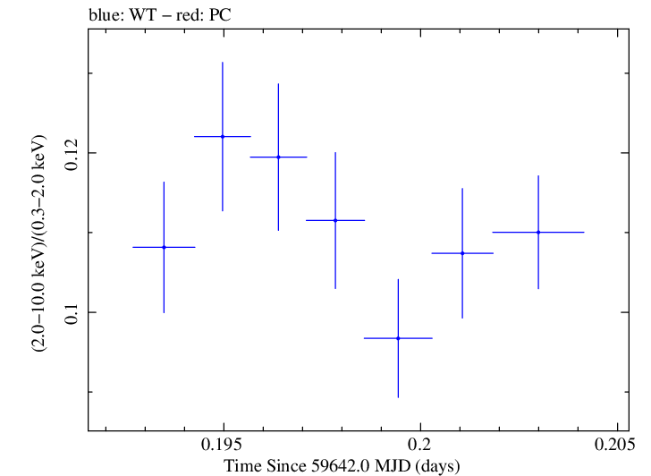 Swift hardness ratio for Observation ID 00031540012