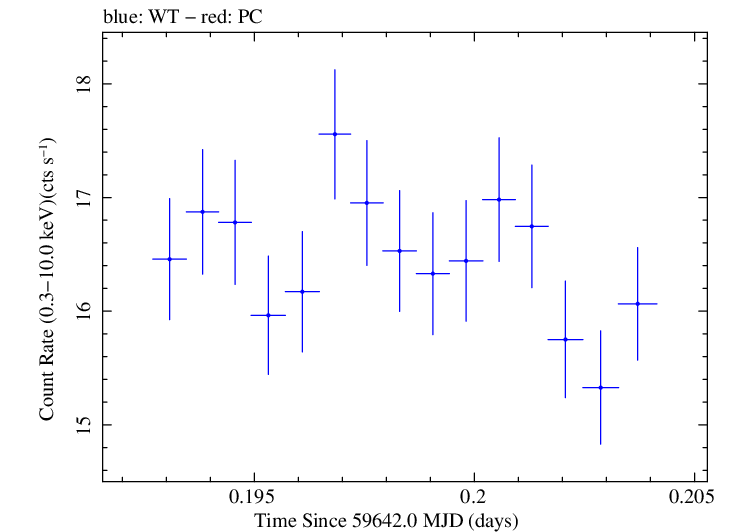 Swift light curve for Observation ID 00031540012