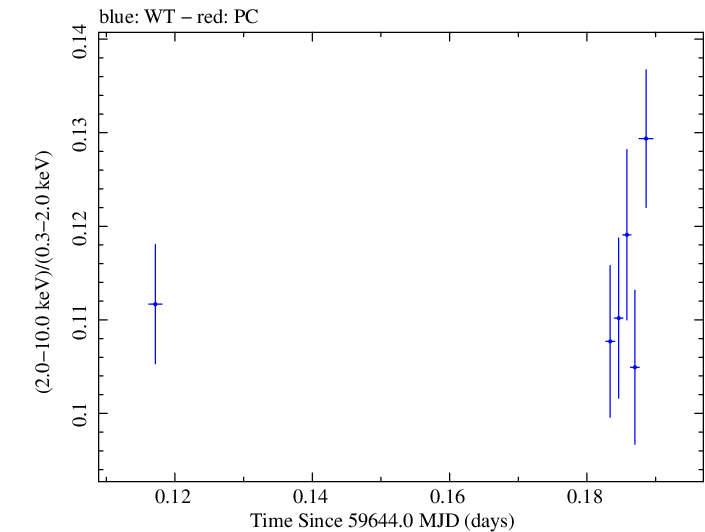 Swift hardness ratio for Observation ID 00031540013