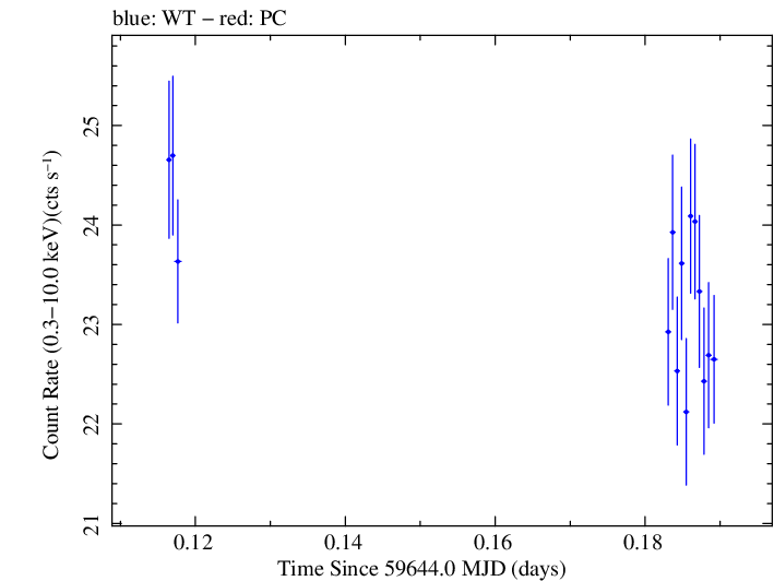 Swift light curve for Observation ID 00031540013