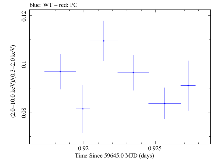 Swift hardness ratio for Observation ID 00031540014