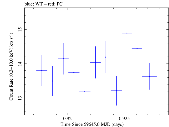 Swift light curve for Observation ID 00031540014