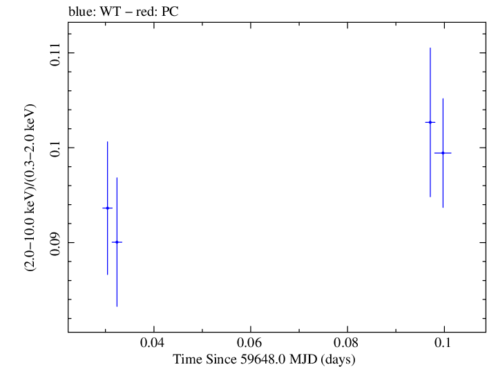 Swift hardness ratio for Observation ID 00031540015