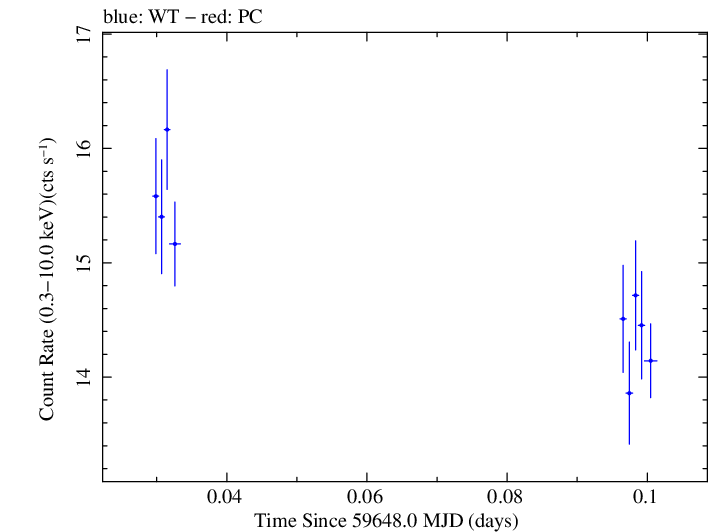 Swift light curve for Observation ID 00031540015