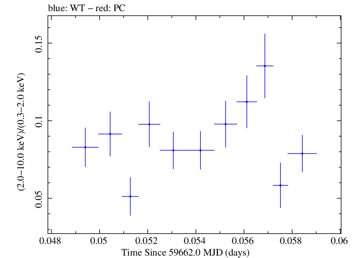 Swift hardness ratio for Observation ID 00031540016