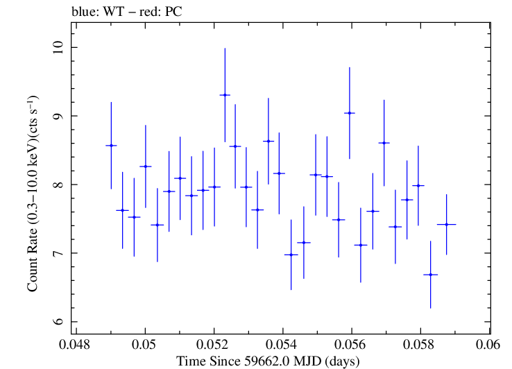 Swift light curve for Observation ID 00031540016