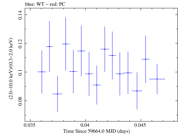 Swift hardness ratio for Observation ID 00031540017